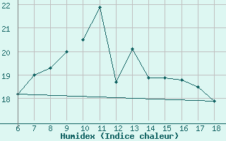 Courbe de l'humidex pour Anamur