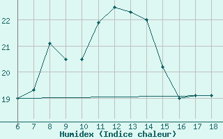 Courbe de l'humidex pour Cozzo Spadaro