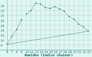 Courbe de l'humidex pour Manresa