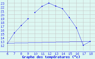 Courbe de tempratures pour Cihanbeyli