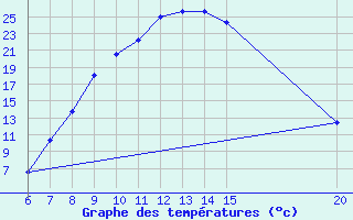 Courbe de tempratures pour Tuzla