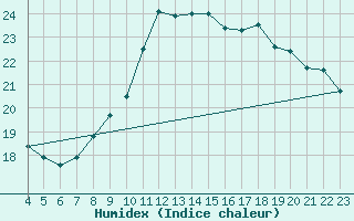 Courbe de l'humidex pour Montemboeuf (16)