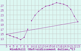 Courbe du refroidissement olien pour Samatan (32)