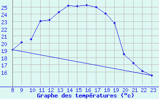 Courbe de tempratures pour Gttingen