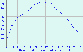 Courbe de tempratures pour Saint-Philbert-sur-Risle (27)