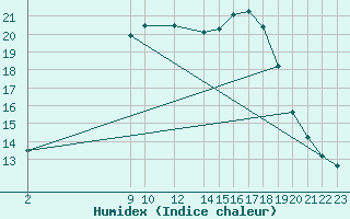 Courbe de l'humidex pour La Molina