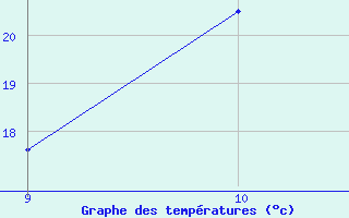 Courbe de tempratures pour Kernascleden (56)