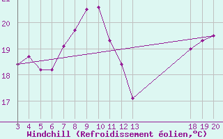 Courbe du refroidissement olien pour Komiza