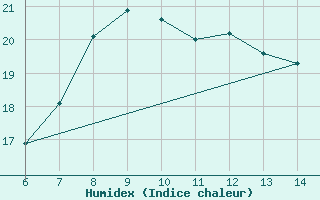 Courbe de l'humidex pour Yesilirmak