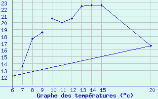 Courbe de tempratures pour Gradacac