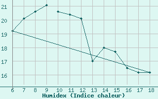 Courbe de l'humidex pour Famagusta Ammocho