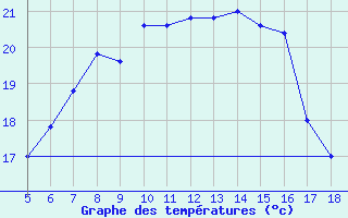 Courbe de tempratures pour Viterbo