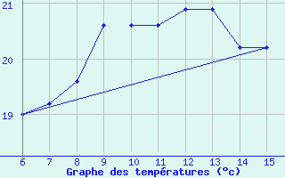 Courbe de tempratures pour ??rnak