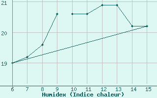 Courbe de l'humidex pour ??rnak