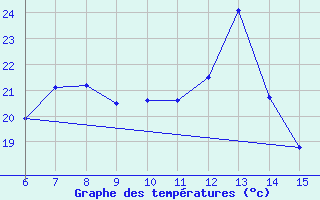 Courbe de tempratures pour Inebolu