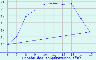 Courbe de tempratures pour Inebolu