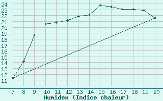 Courbe de l'humidex pour Vias (34)