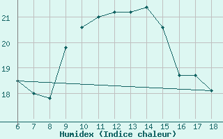 Courbe de l'humidex pour Messina