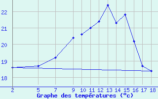 Courbe de tempratures pour Six-Fours (83)