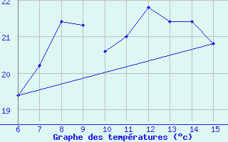 Courbe de tempratures pour Rize