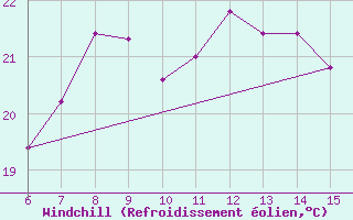 Courbe du refroidissement olien pour Rize