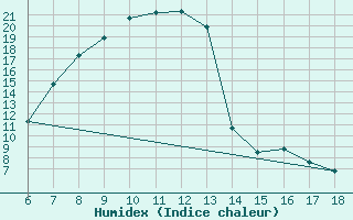 Courbe de l'humidex pour Kastamonu