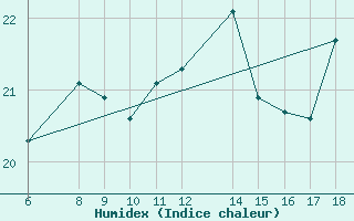 Courbe de l'humidex pour Ustica