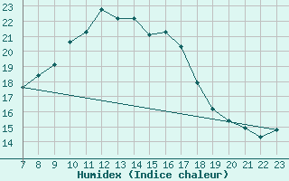 Courbe de l'humidex pour Abla