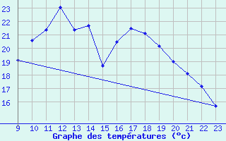 Courbe de tempratures pour Lerida (Esp)