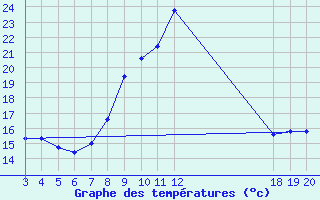 Courbe de tempratures pour Komiza