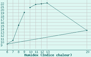 Courbe de l'humidex pour Jajce