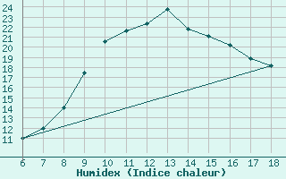 Courbe de l'humidex pour Edirne