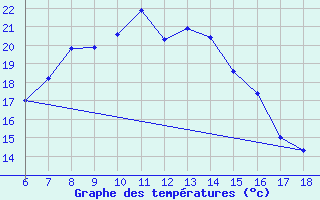 Courbe de tempratures pour Ardahan