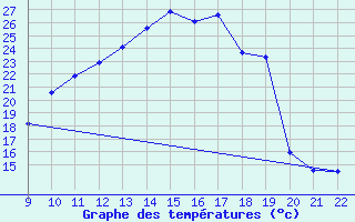 Courbe de tempratures pour Doissat (24)