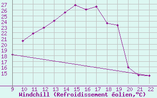 Courbe du refroidissement olien pour Doissat (24)