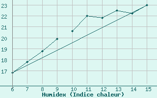 Courbe de l'humidex pour Bugojno