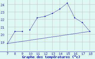 Courbe de tempratures pour Capo Palinuro