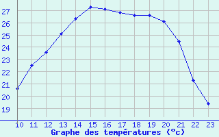 Courbe de tempratures pour Aizenay (85)