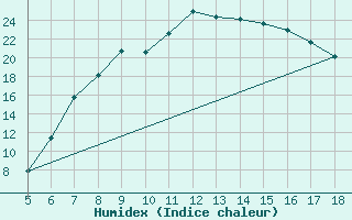 Courbe de l'humidex pour Guidonia