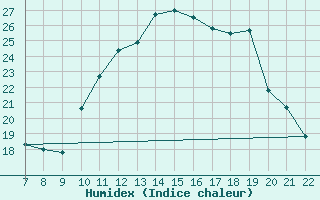 Courbe de l'humidex pour Doissat (24)