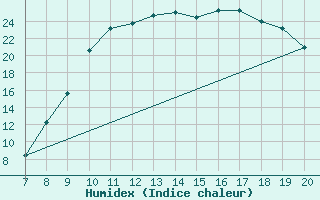 Courbe de l'humidex pour Trets (13)