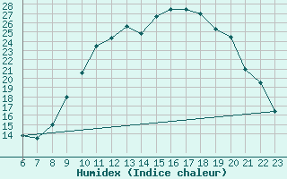 Courbe de l'humidex pour Doissat (24)