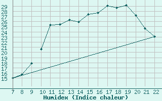 Courbe de l'humidex pour Doissat (24)