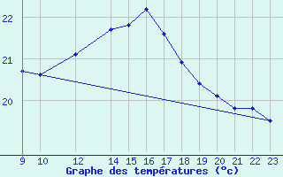 Courbe de tempratures pour Barcelona