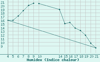 Courbe de l'humidex pour Banja Luka