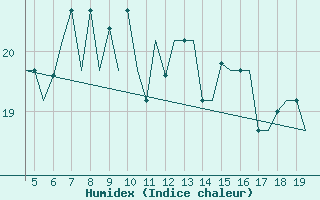 Courbe de l'humidex pour Mikonos Island, Mikonos Airport