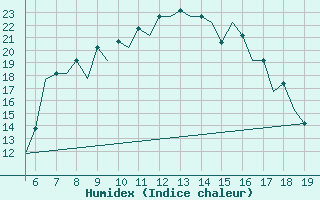 Courbe de l'humidex pour Ohrid