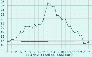Courbe de l'humidex pour Mytilini Airport