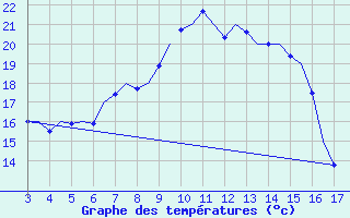 Courbe de tempratures pour Tivat