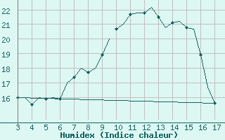 Courbe de l'humidex pour Tivat